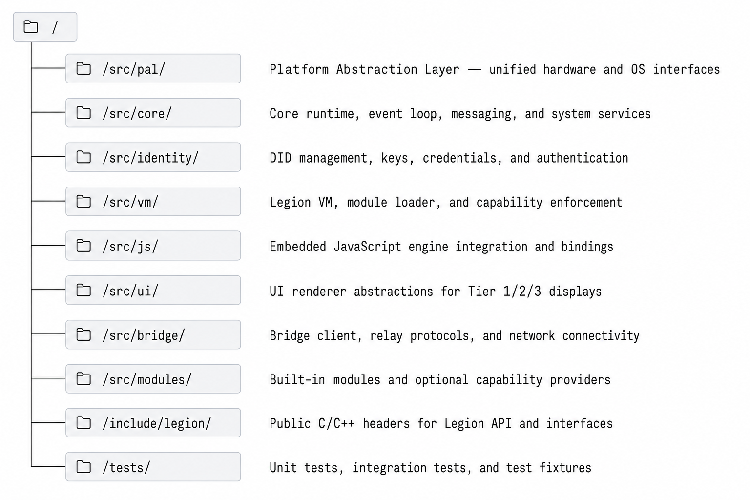 Folder tree diagram: The top-level directory layout of the Legion codebase.