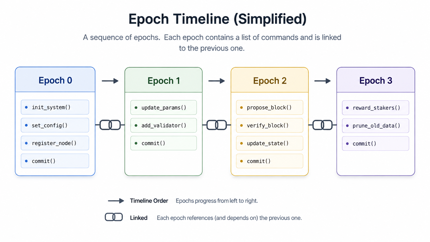 Timeline diagram: Epochs form a chain of numbered rounds, each holding an agreed list of commands.