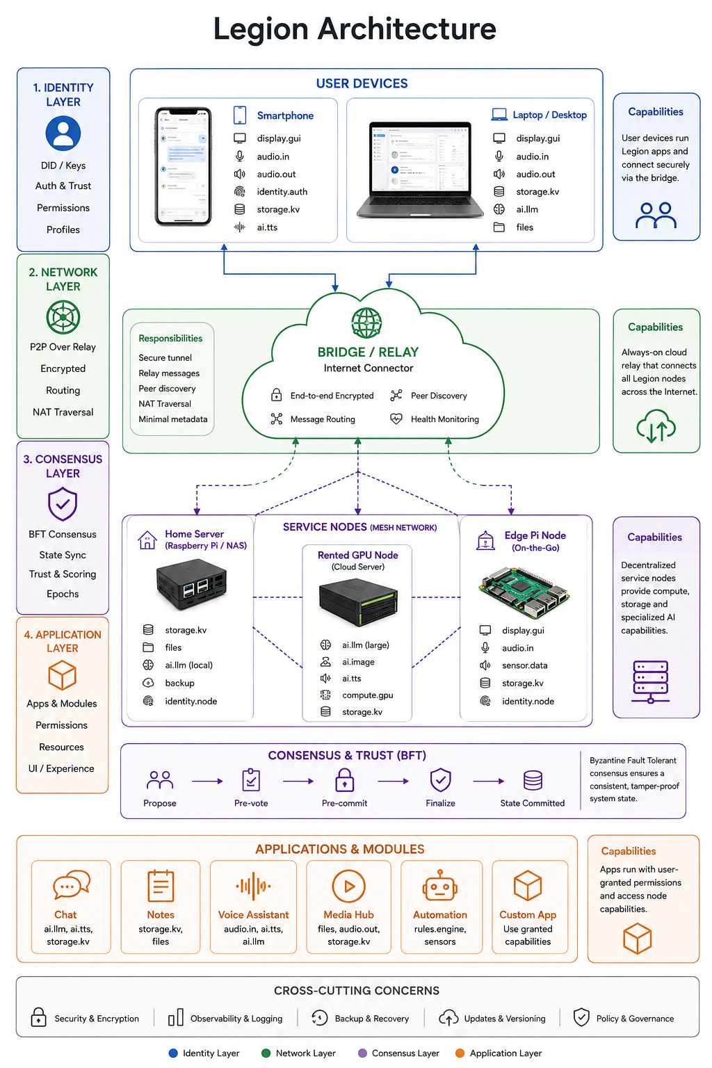 Complete architecture diagram: The full Legion architecture: user devices, bridges and a mesh of service nodes.