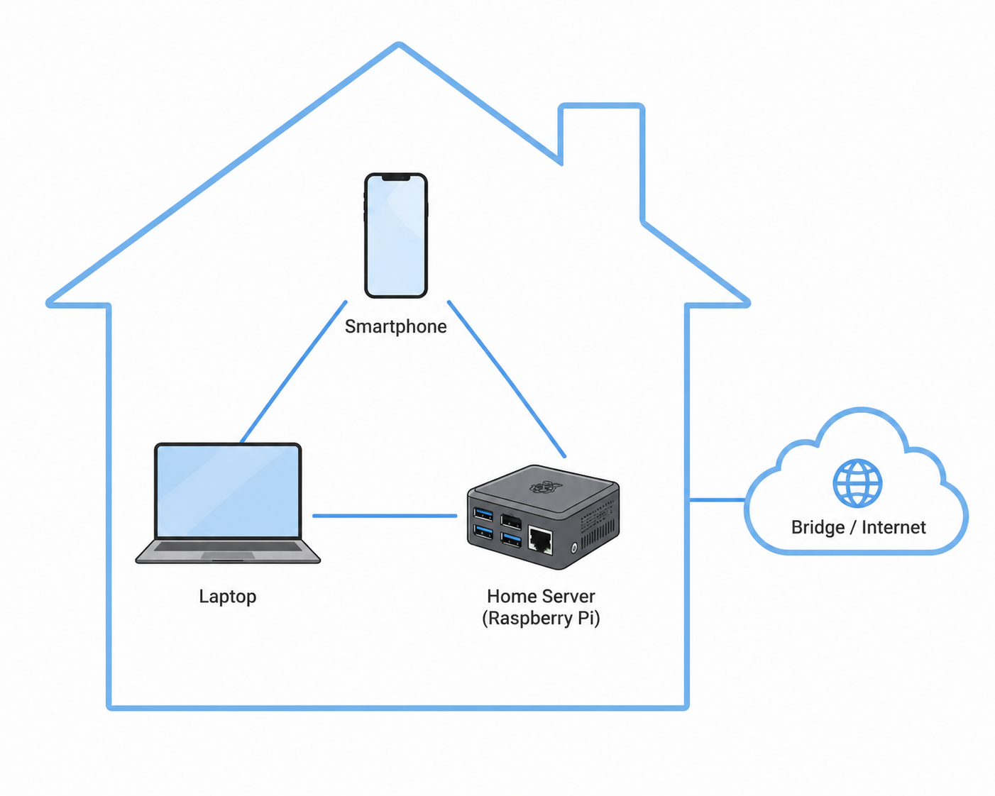 Home network diagram: A home server setup: phone, laptop and a Raspberry Pi, with a bridge to the internet.