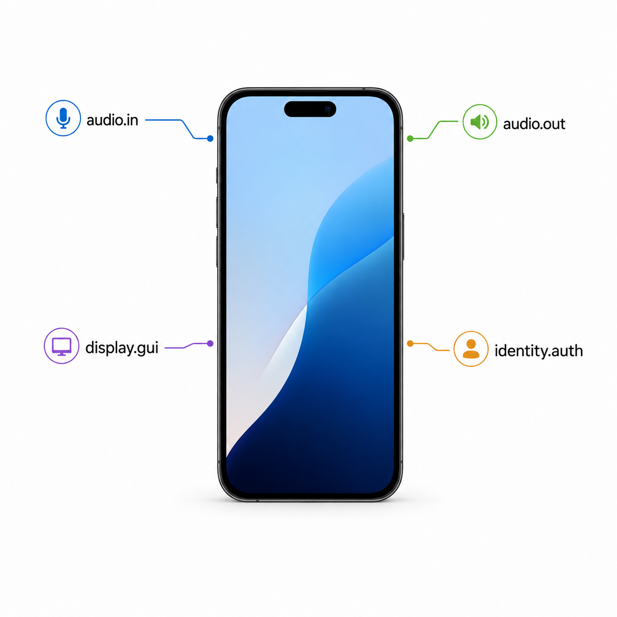 Minimal architecture: The simplest cohort: a single phone providing every capability.