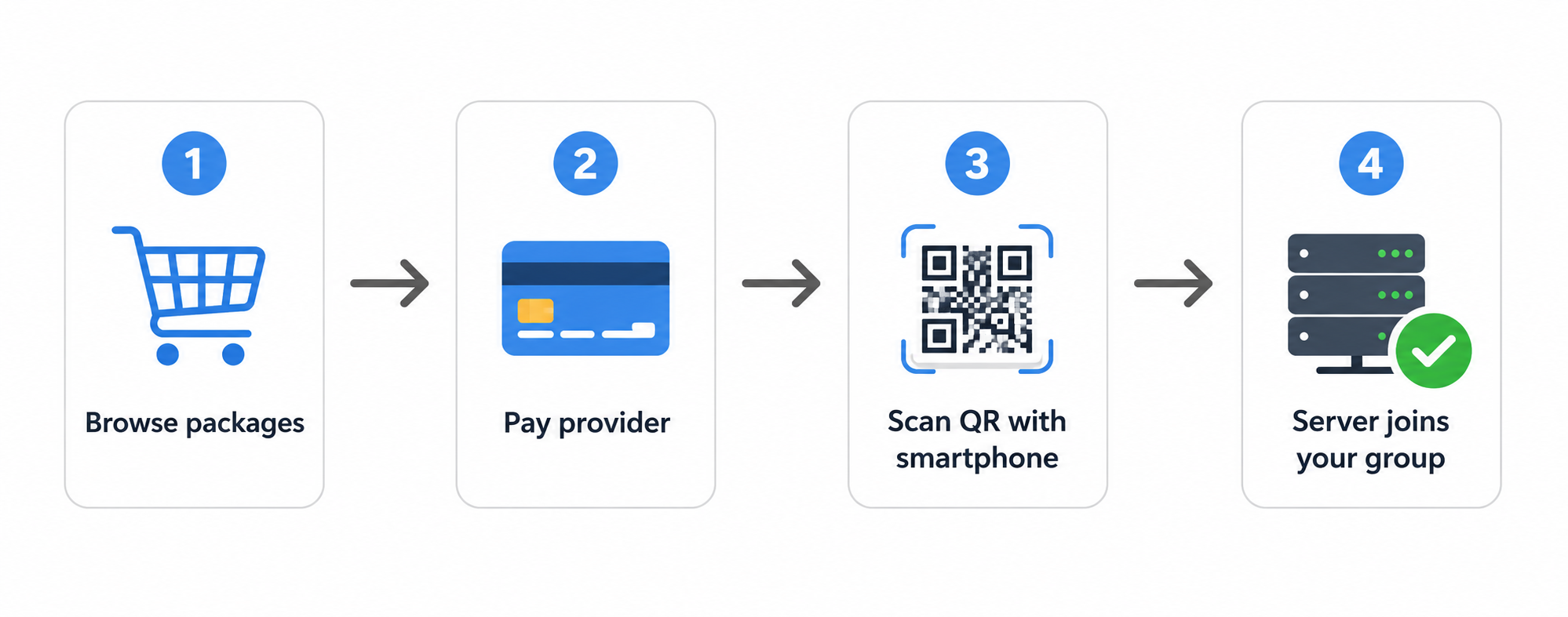 Flow illustration: Renting a slot: browse, pay, scan a QR code, and the server joins your group.