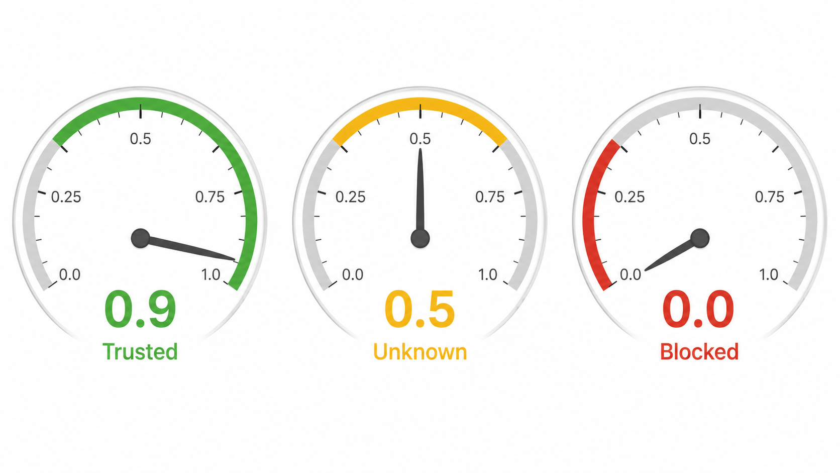 Gauge/score illustration: Trust scores at a glance: trusted, unknown and blocked peers.